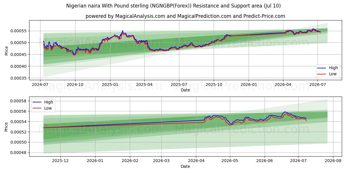  Nigeriansk naira med pund sterling (NGNGBP(Forex)) Support and Resistance area (09 Jul) 