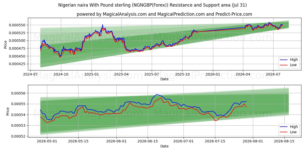  Naira nigeriana Con Libra esterlina (NGNGBP(Forex)) Support and Resistance area (30 Jul) 