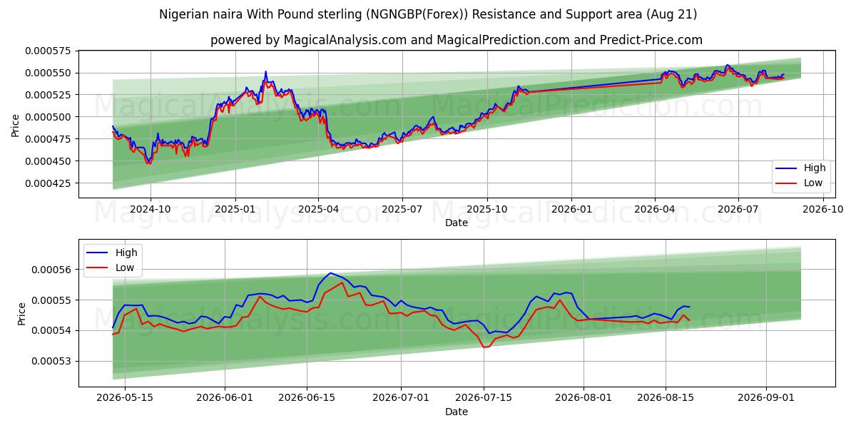  Nigerian naira With Pound sterling (NGNGBP(Forex)) Support and Resistance area (18 Aug) 
