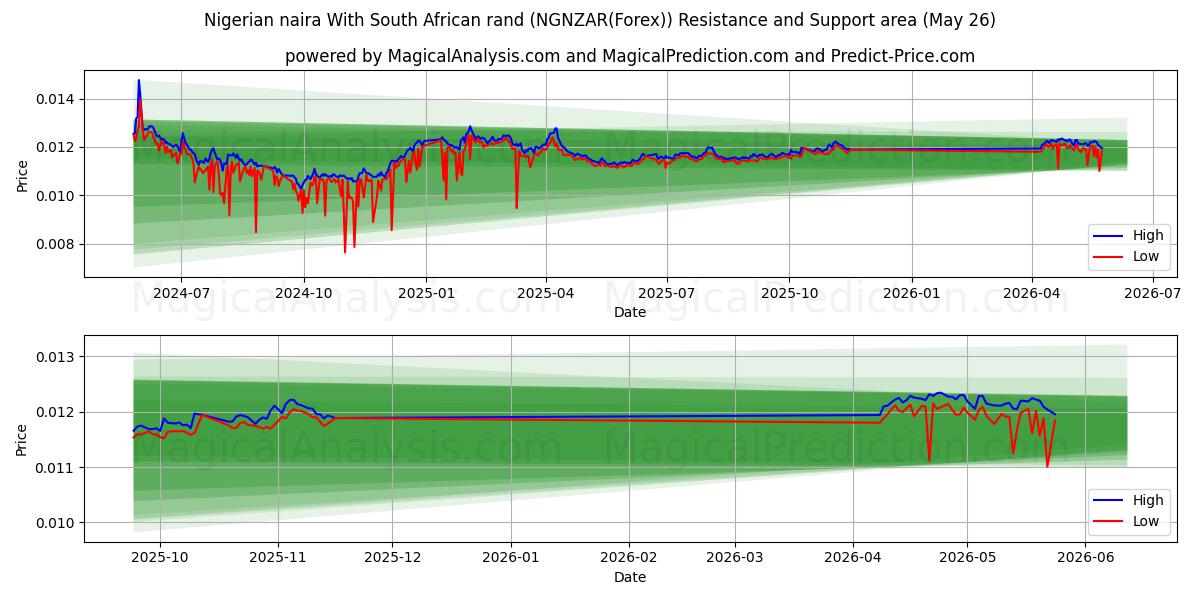  Nigerian naira Etelä-Afrikan randilla (NGNZAR(Forex)) Support and Resistance area (25 May) 