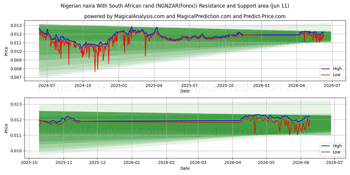  ナイジェリア ナイラと南アフリカ ランド (NGNZAR(Forex)) Support and Resistance area (10 Jun) 