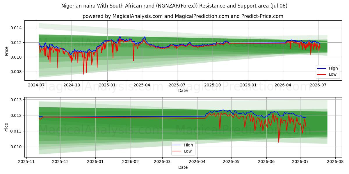  Nigerianische Naira mit südafrikanischem Rand (NGNZAR(Forex)) Support and Resistance area (07 Jul) 