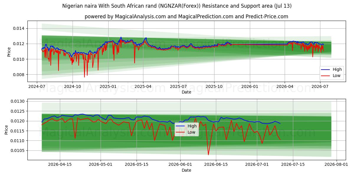  Nigerian naira With South African rand (NGNZAR(Forex)) Support and Resistance area (12 Jul) 
