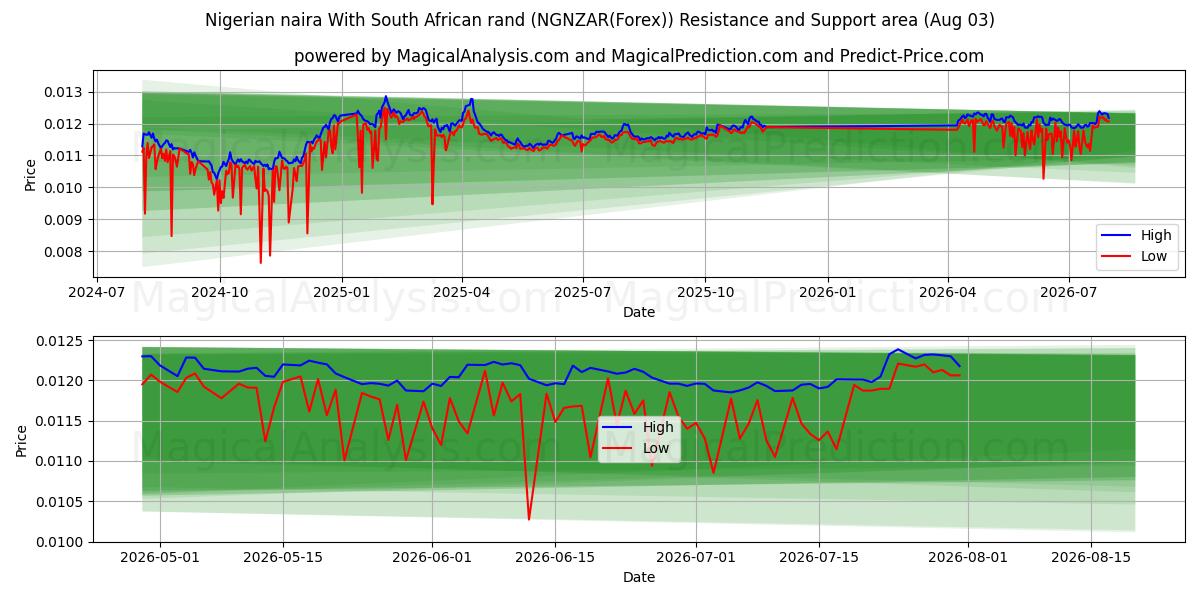  Nigerian naira With South African rand (NGNZAR(Forex)) Support and Resistance area (02 Aug) 