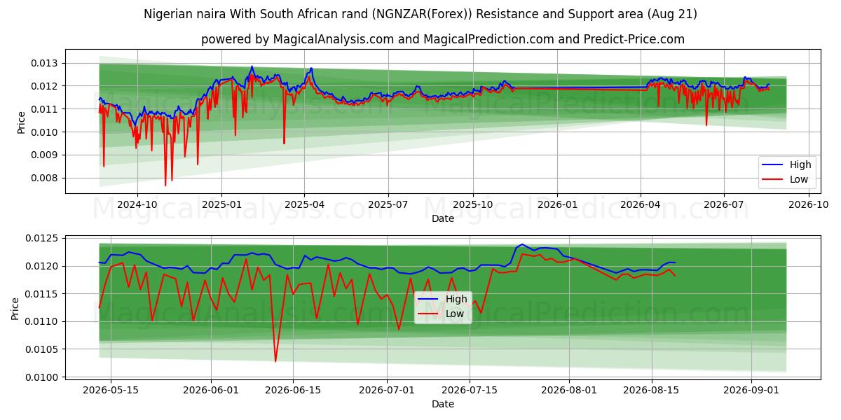  Nigerianische Naira mit südafrikanischem Rand (NGNZAR(Forex)) Support and Resistance area (20 Aug) 