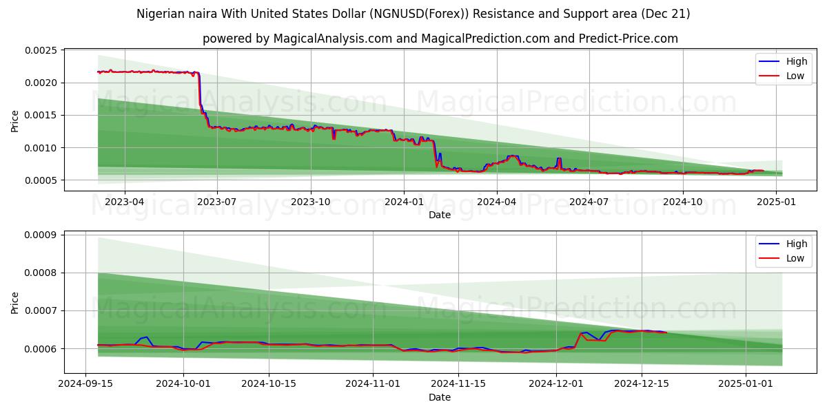  Naira nigeriana Con Dólar estadounidense (NGNUSD(Forex)) Support and Resistance area (21 Dec) 