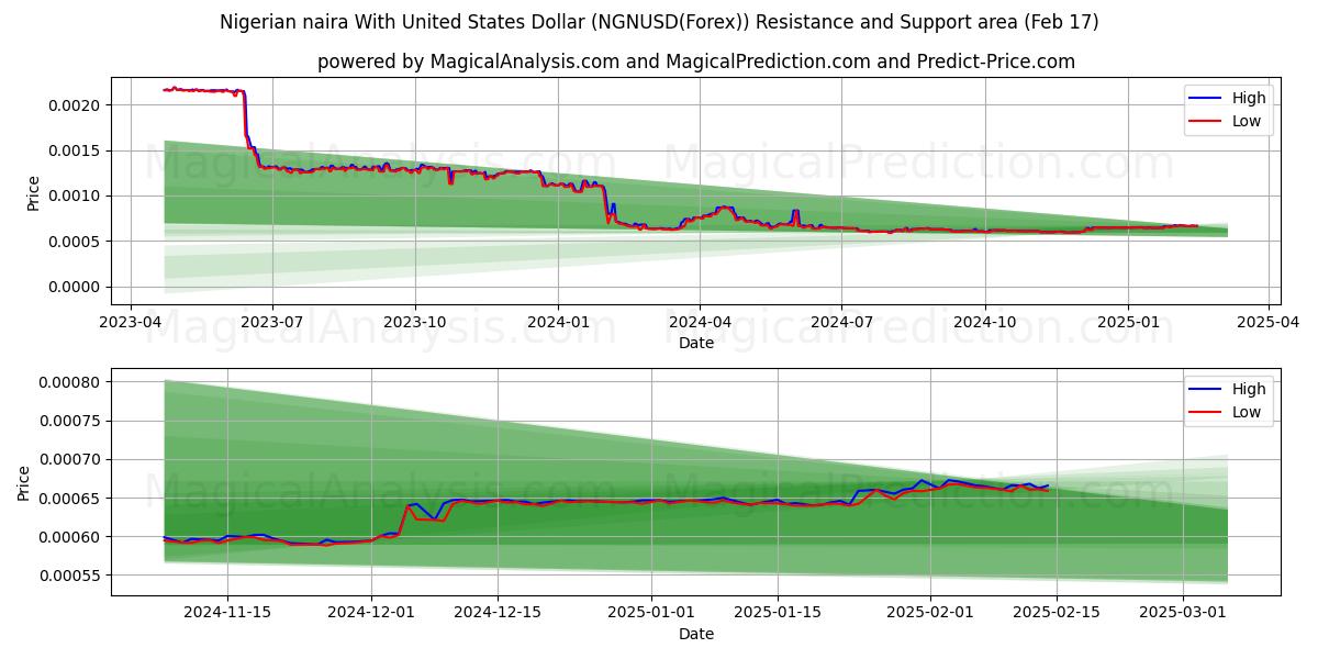  Нигерийская найра к доллару США (NGNUSD(Forex)) Support and Resistance area (04 Feb) 