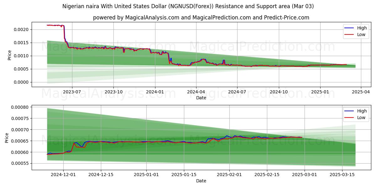  Nigerian naira Yhdysvaltain dollarin kanssa (NGNUSD(Forex)) Support and Resistance area (03 Mar) 