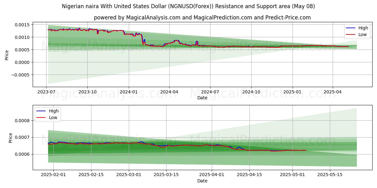  Nigerianske naira med amerikanske dollar (NGNUSD(Forex)) Support and Resistance area (08 May) 