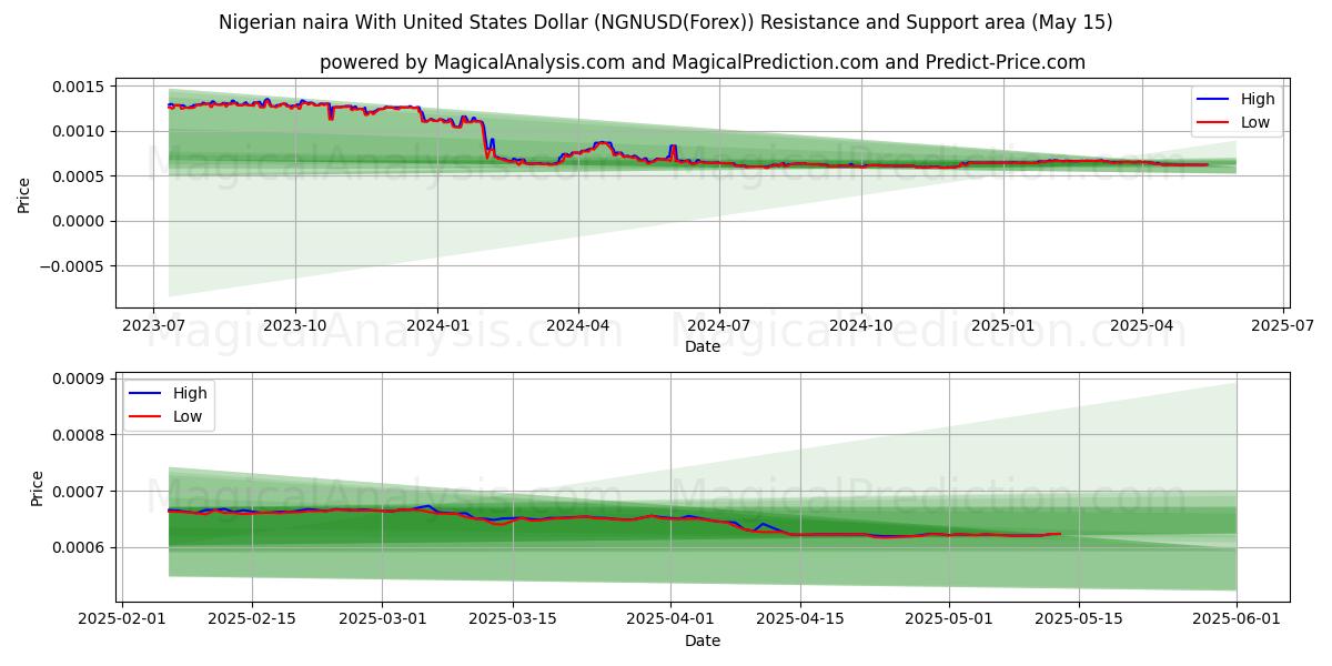  Нигерийская найра к доллару США (NGNUSD(Forex)) Support and Resistance area (15 May) 