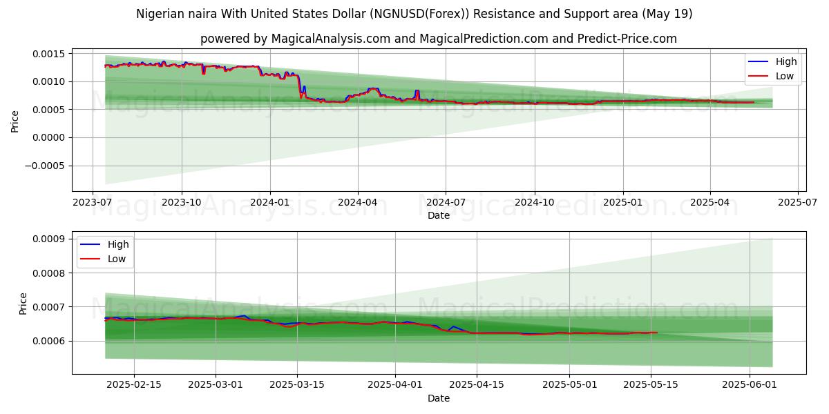  Naira nigeriana com dólar dos Estados Unidos (NGNUSD(Forex)) Support and Resistance area (19 May) 