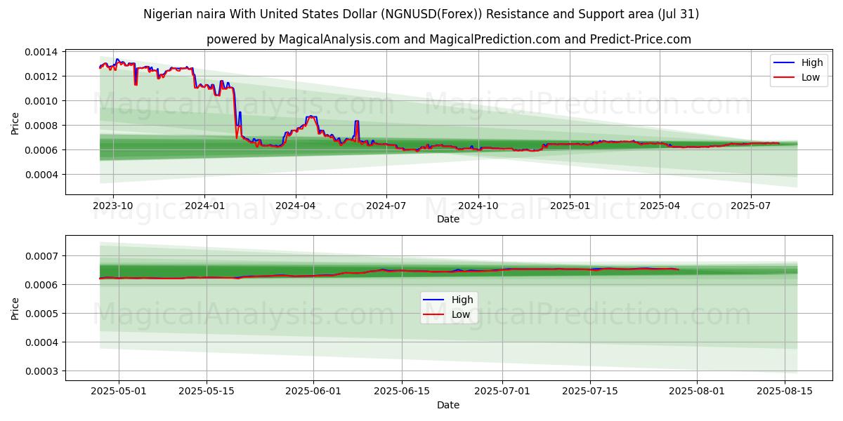  Nigeriaanse naira met Amerikaanse dollar (NGNUSD(Forex)) Support and Resistance area (29 Jul) 