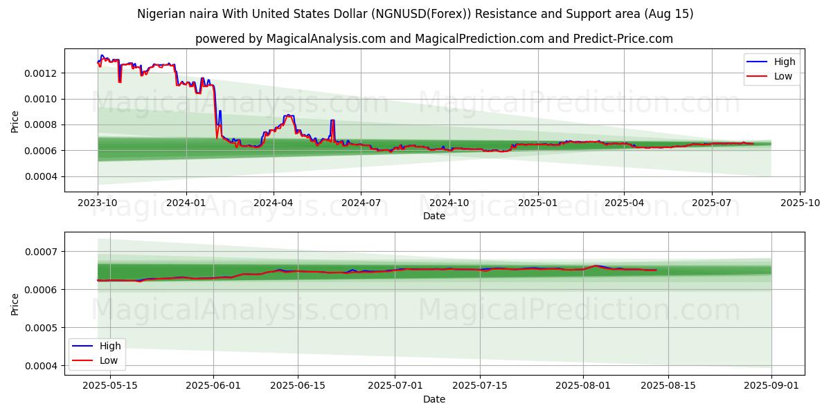  Nigerianske naira med amerikanske dollar (NGNUSD(Forex)) Support and Resistance area (14 Aug) 