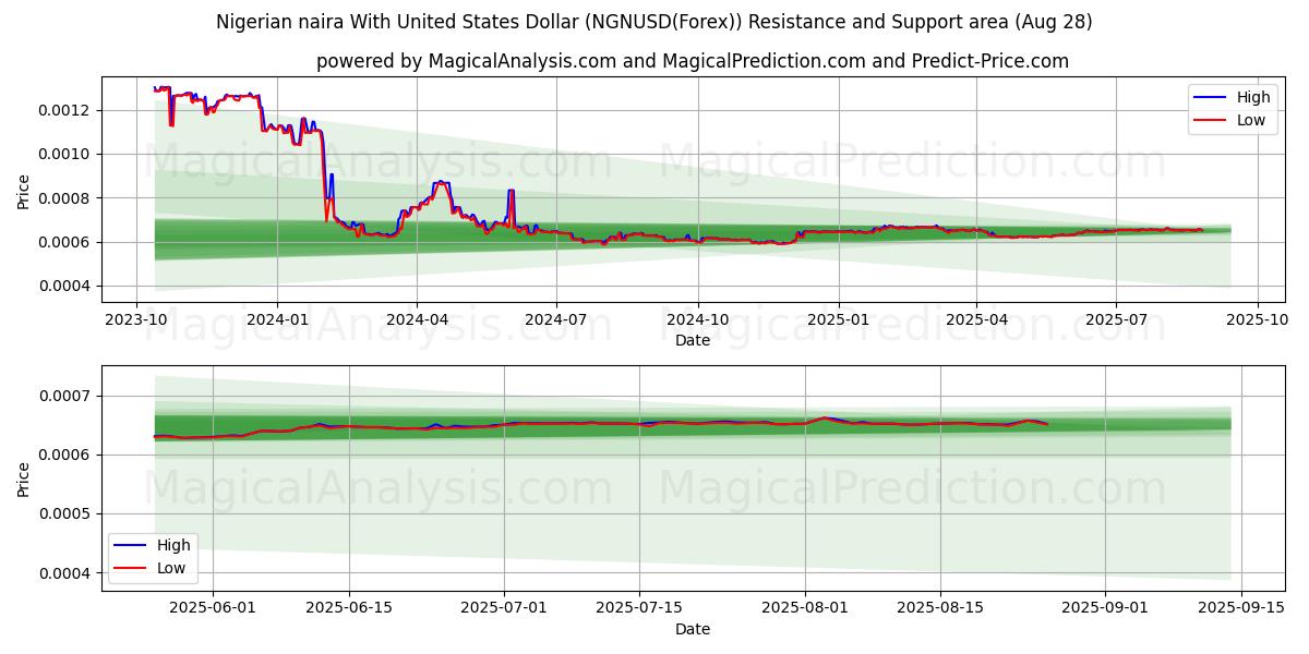  ナイジェリア ナイラと米ドル (NGNUSD(Forex)) Support and Resistance area (27 Aug) 
