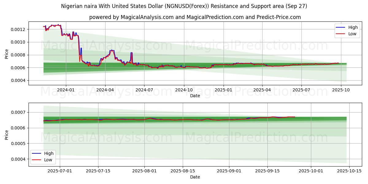 Nigerian naira Yhdysvaltain dollarin kanssa (NGNUSD(Forex)) Support and Resistance area (26 Sep) 