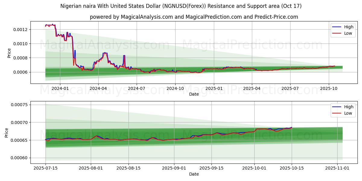 Nigerian naira With United States Dollar (NGNUSD(Forex)) Support and Resistance area (16 Oct) Nigerian naira With United States Dollar (NGNUSD(Forex)) Support and Resistance area (16 Oct)