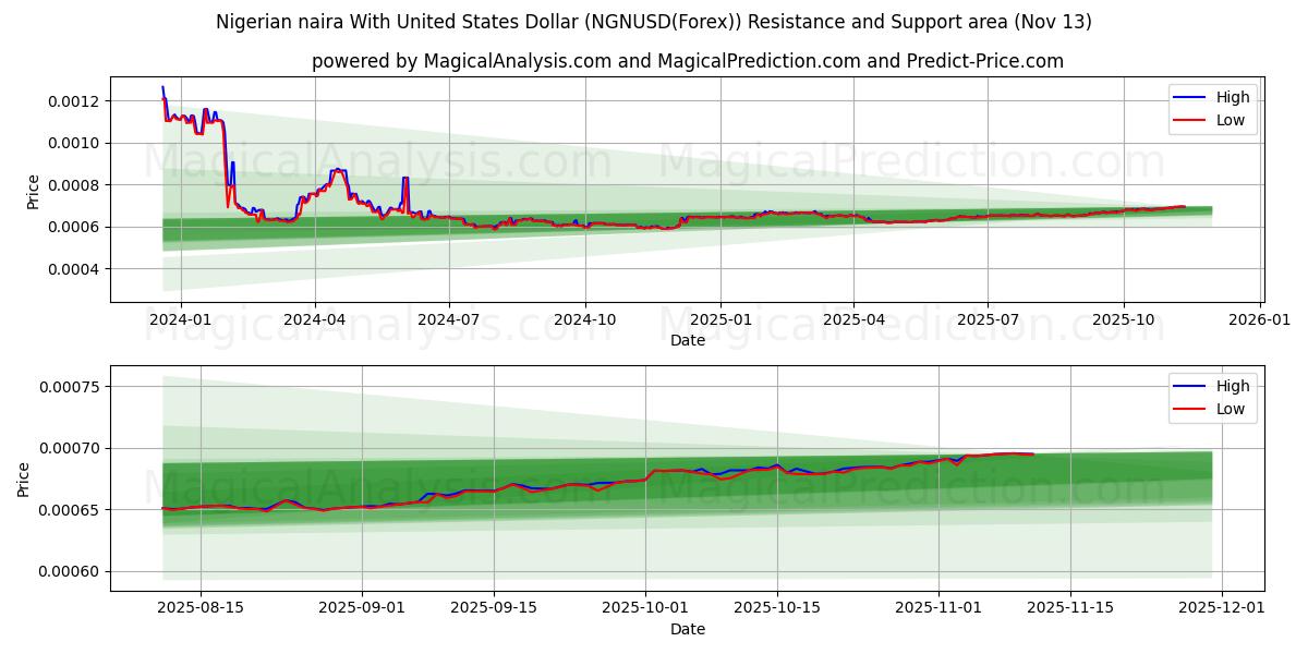  Nijerya Nairası ile ABD Doları (NGNUSD(Forex)) Support and Resistance area (12 Nov) 