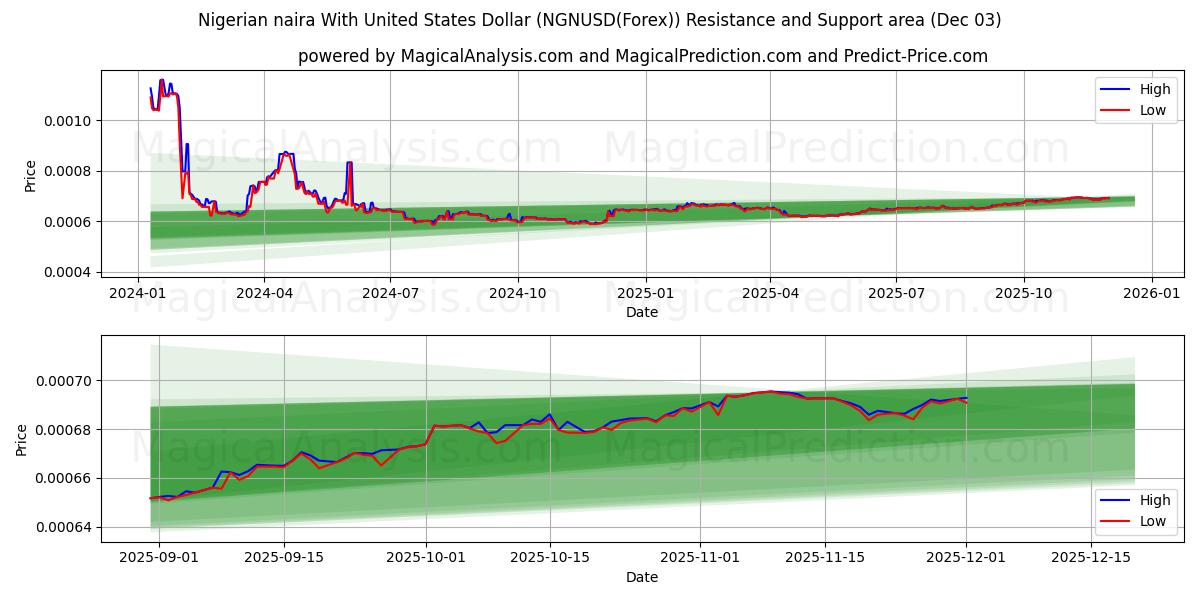 Nijerya Nairası ile ABD Doları (NGNUSD(Forex)) Support and Resistance area (02 Dec) 