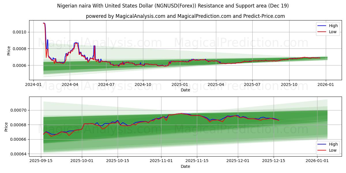  Nigerianske naira med amerikanske dollar (NGNUSD(Forex)) Support and Resistance area (18 Dec) 