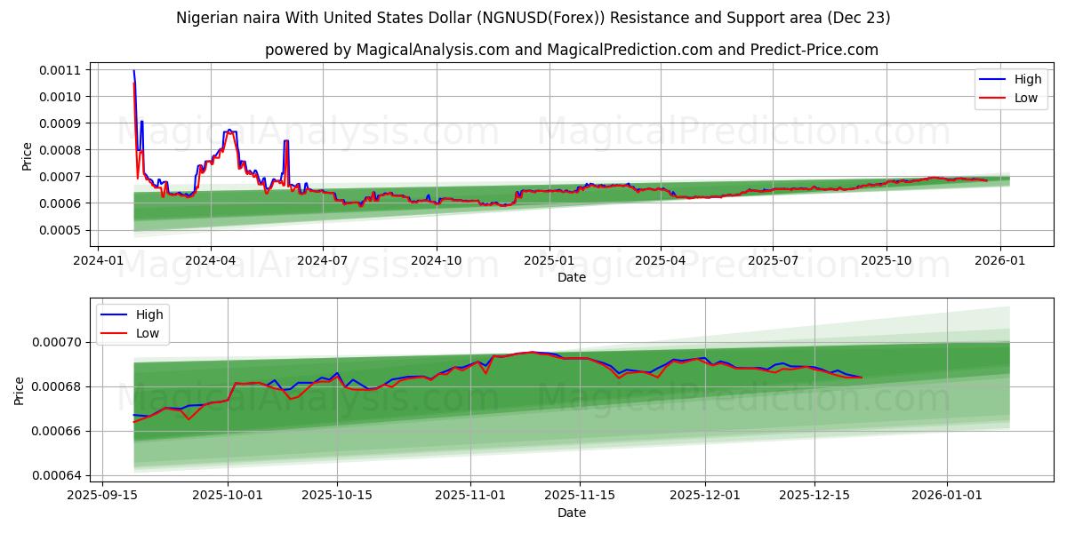  Nijerya Nairası ile ABD Doları (NGNUSD(Forex)) Support and Resistance area (22 Dec) 