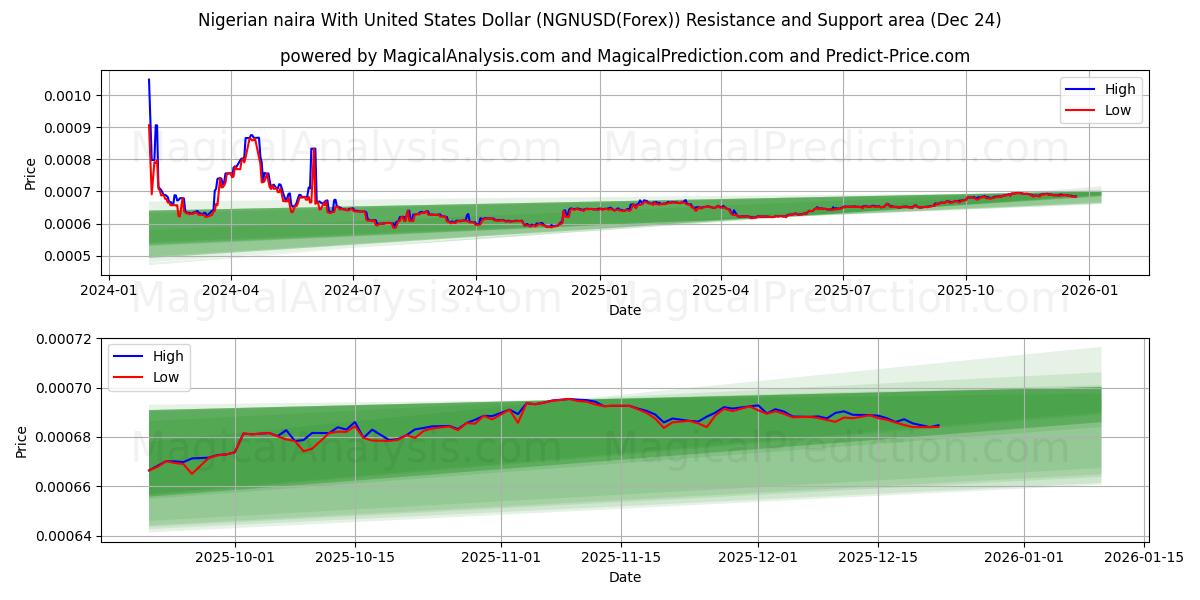  Naira nigérian avec dollar américain (NGNUSD(Forex)) Support and Resistance area (23 Dec) 