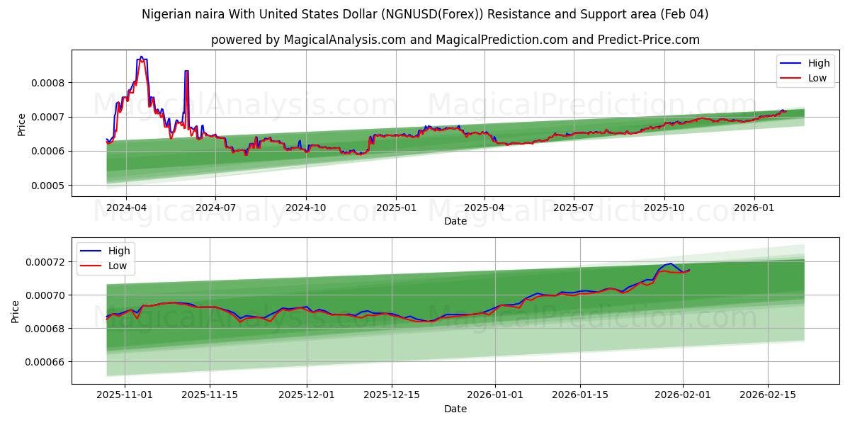  Naira nigérian avec dollar américain (NGNUSD(Forex)) Support and Resistance area (03 Feb) 
