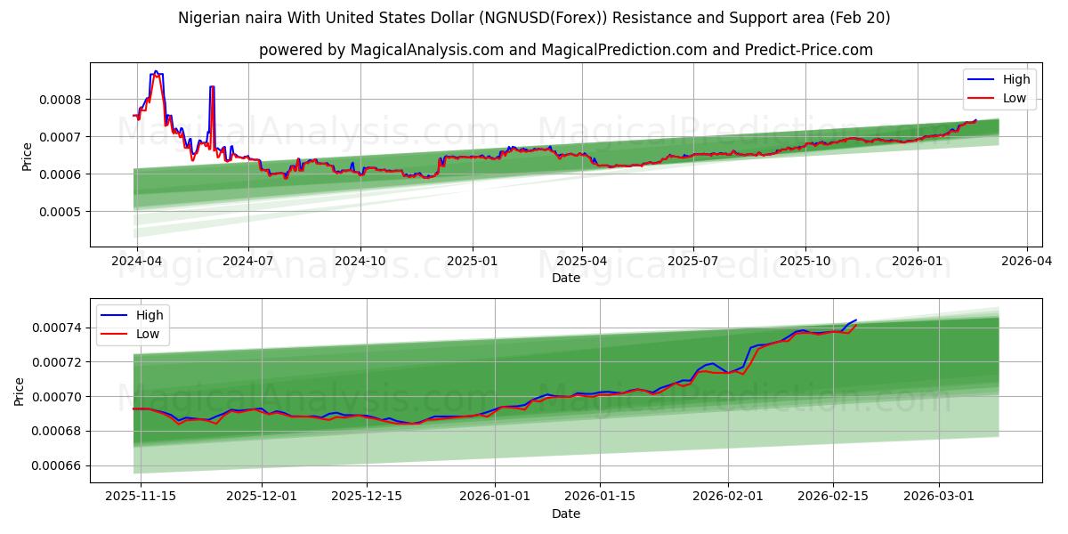  Naira nigeriana con il dollaro degli Stati Uniti (NGNUSD(Forex)) Support and Resistance area (19 Feb) 