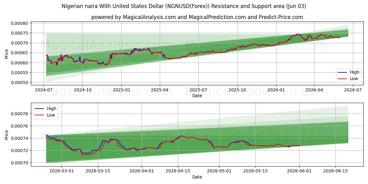  Naira nigeriana com dólar dos Estados Unidos (NGNUSD(Forex)) Support and Resistance area (02 Jun) 