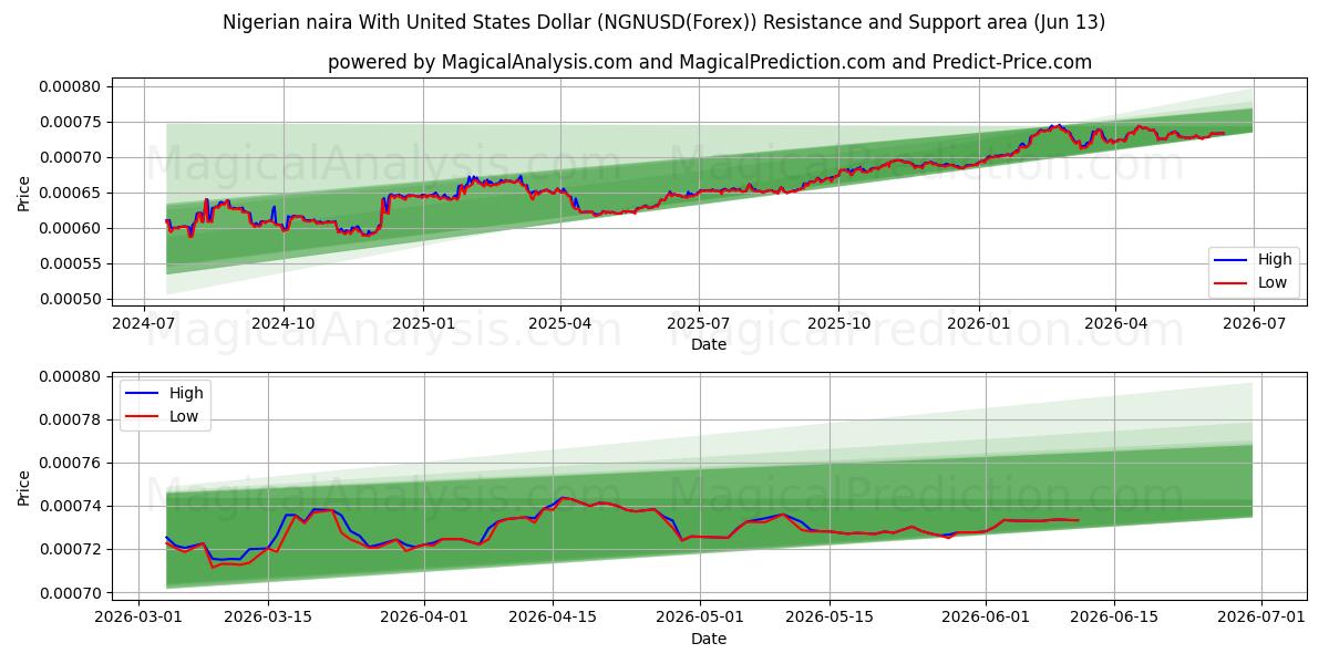  Nigeriansk naira med amerikanske dollar (NGNUSD(Forex)) Support and Resistance area (12 Jun) 