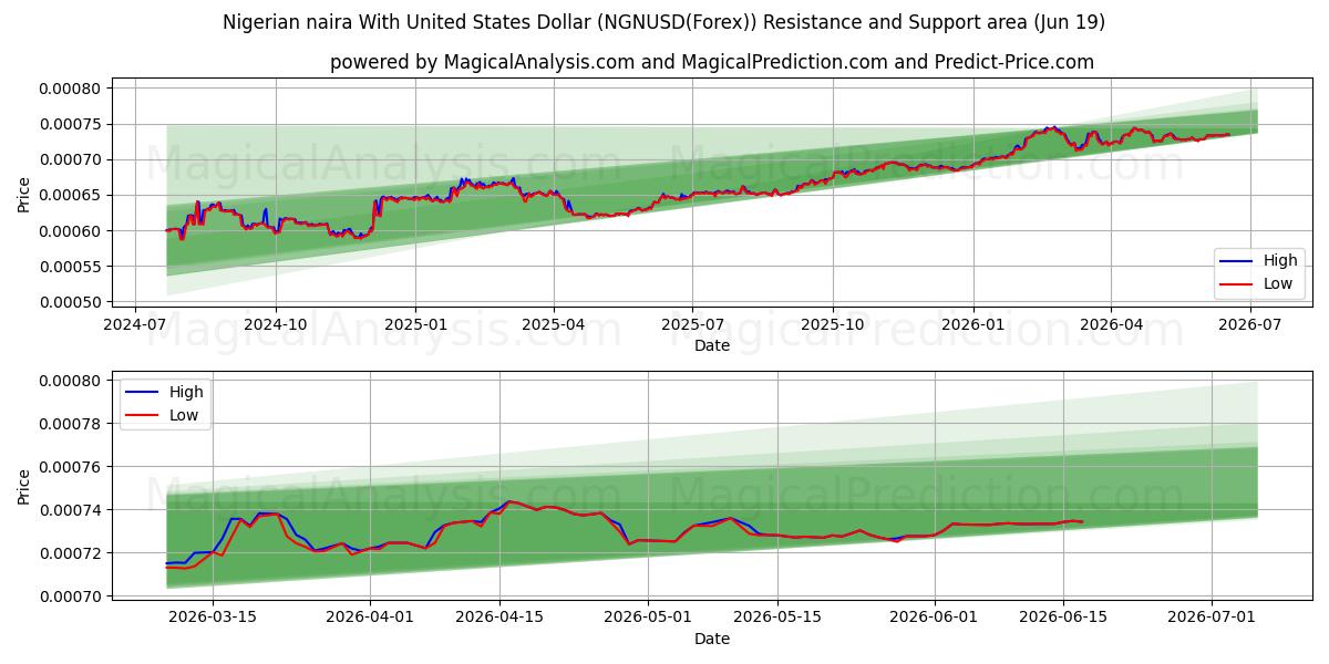  Nijerya Nairası ile ABD Doları (NGNUSD(Forex)) Support and Resistance area (18 Jun) 