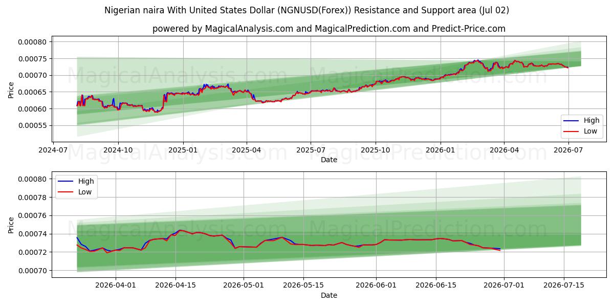  نایرا نیجریه با دلار آمریکا (NGNUSD(Forex)) Support and Resistance area (01 Jul) 