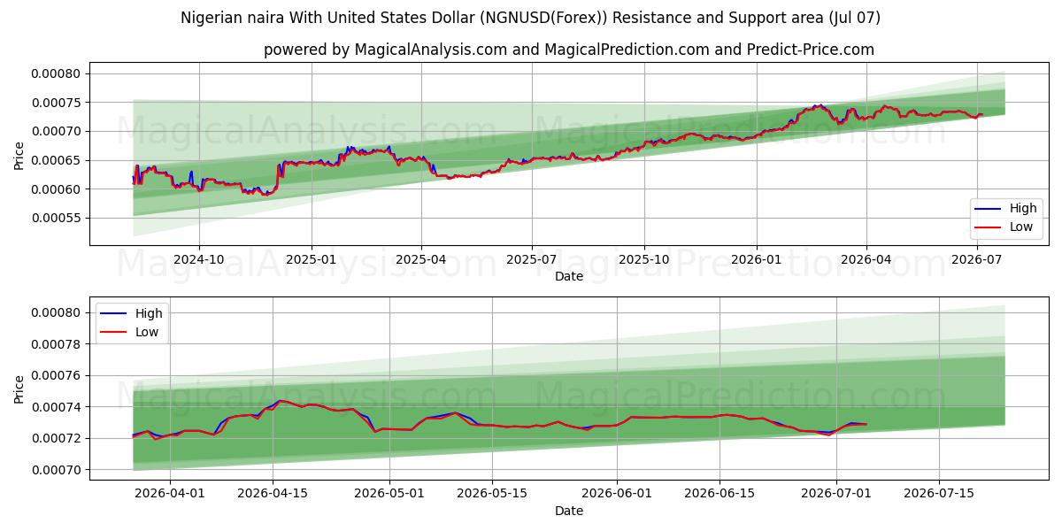  미국 달러와 나이지리아 나이라 (NGNUSD(Forex)) Support and Resistance area (06 Jul) 
