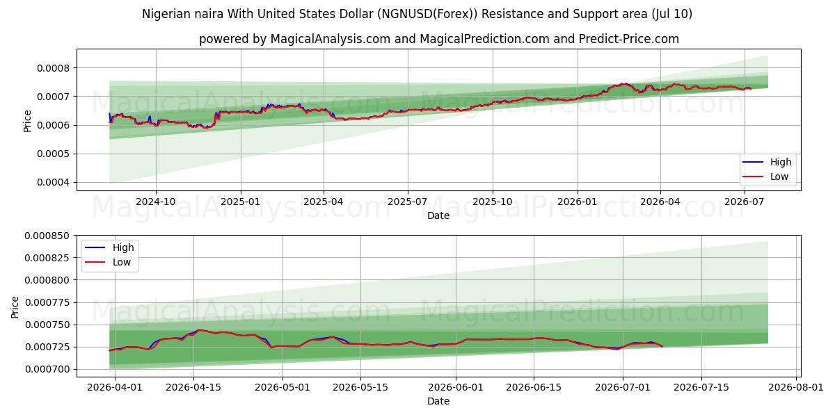  Naira nigeriana Con Dólar estadounidense (NGNUSD(Forex)) Support and Resistance area (09 Jul) 