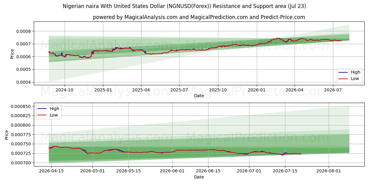  Nigerianske naira med amerikanske dollar (NGNUSD(Forex)) Support and Resistance area (22 Jul) 
