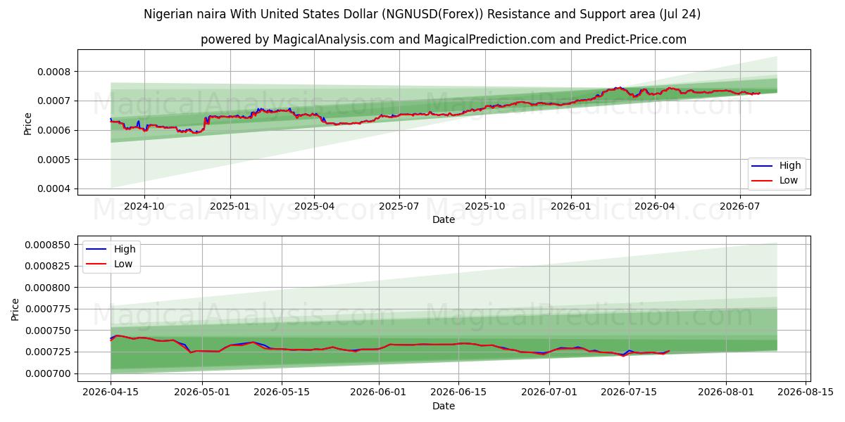  Nigerianische Naira mit US-Dollar (NGNUSD(Forex)) Support and Resistance area (23 Jul) 