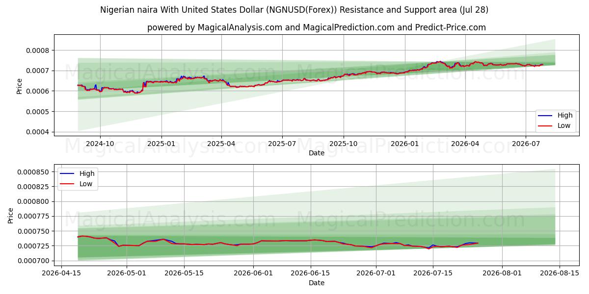  尼日利亚奈拉兑美元 (NGNUSD(Forex)) Support and Resistance area (27 Jul) 