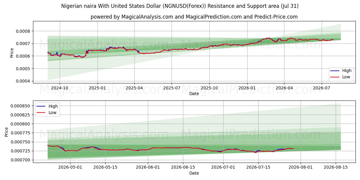  Nijerya Nairası ile ABD Doları (NGNUSD(Forex)) Support and Resistance area (30 Jul) 