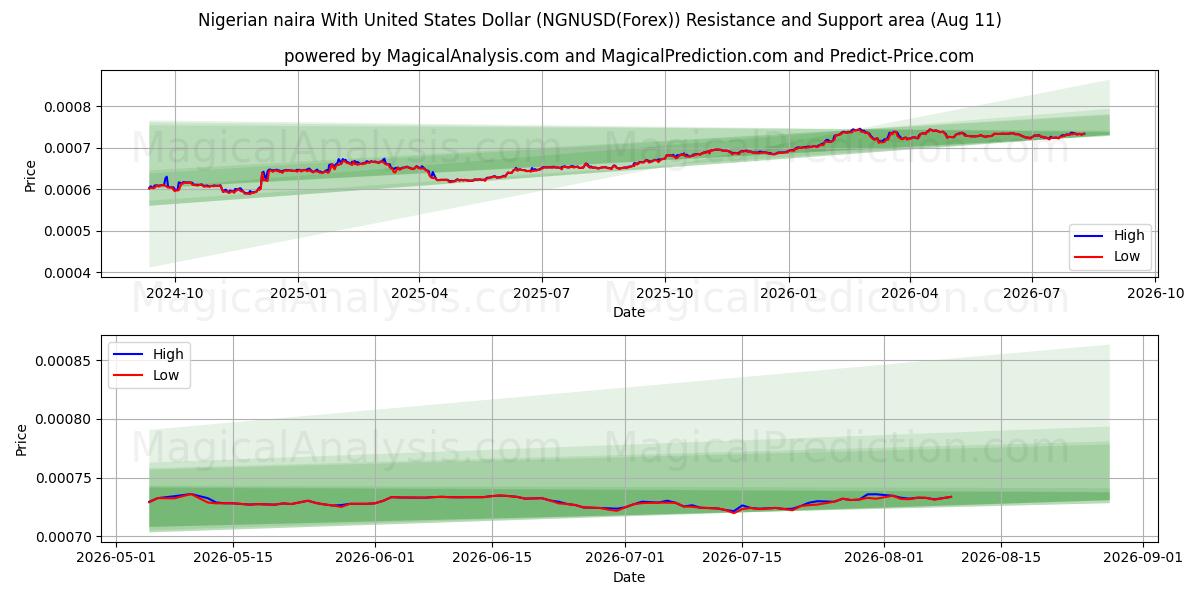  نایرا نیجریه با دلار آمریکا (NGNUSD(Forex)) Support and Resistance area (10 Aug) 