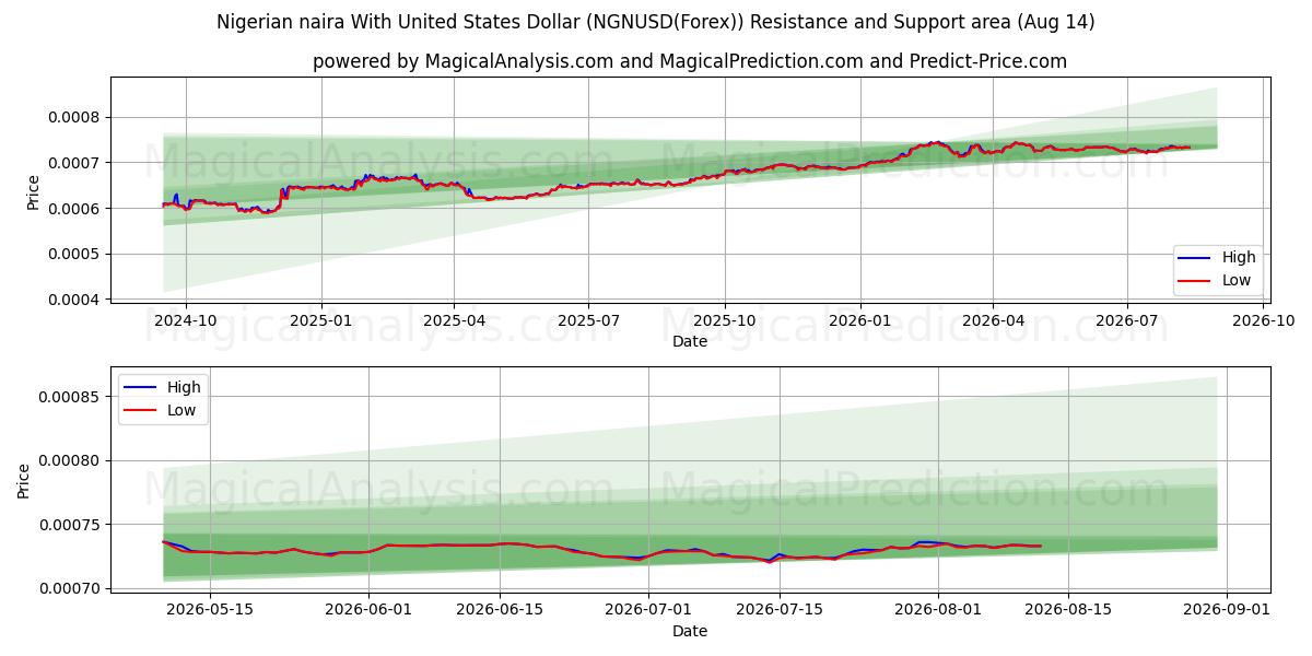  Nigerianske naira med amerikanske dollar (NGNUSD(Forex)) Support and Resistance area (13 Aug) 