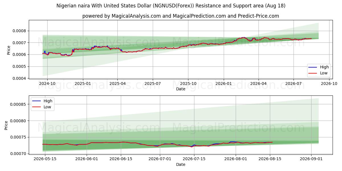  미국 달러와 나이지리아 나이라 (NGNUSD(Forex)) Support and Resistance area (17 Aug) 