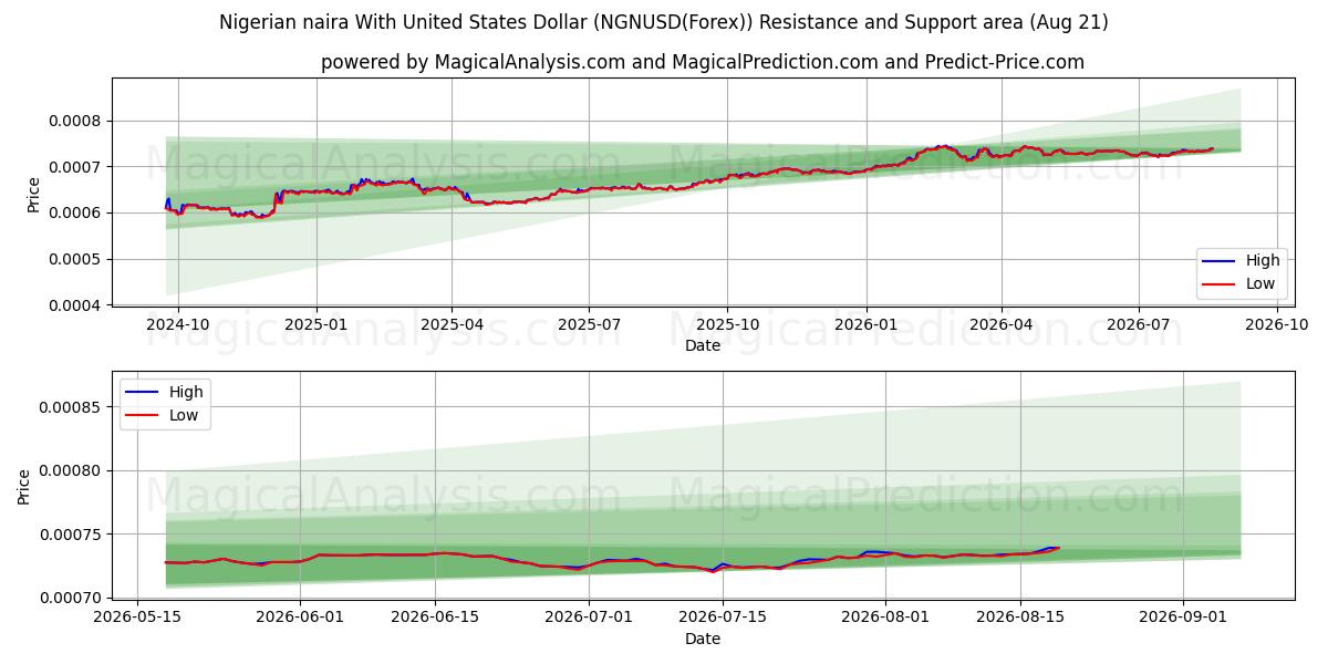  尼日利亚奈拉兑美元 (NGNUSD(Forex)) Support and Resistance area (20 Aug) 