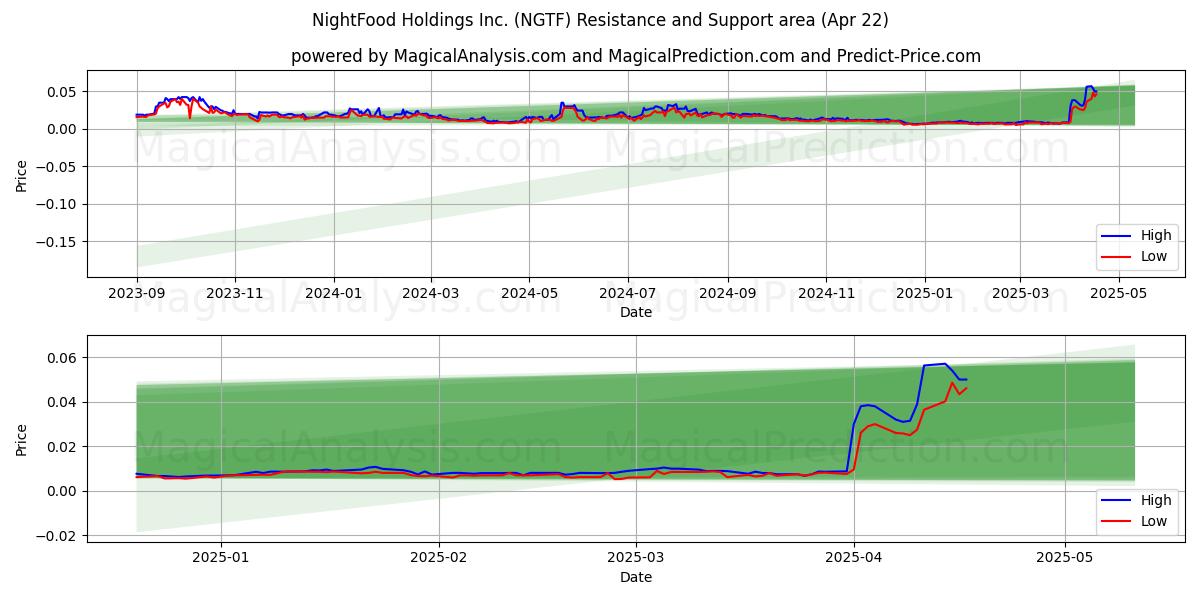  NightFood Holdings Inc. (NGTF) Support and Resistance area (22 Apr) 