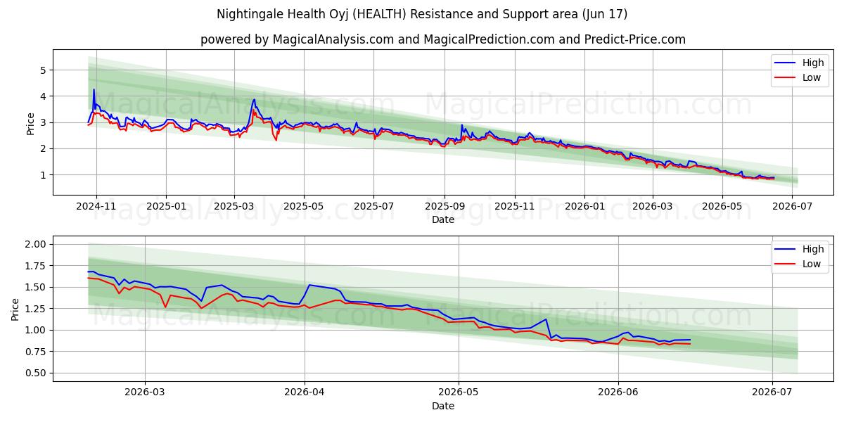  Nightingale Health Oyj (HEALTH) Support and Resistance area (11 Jun) 