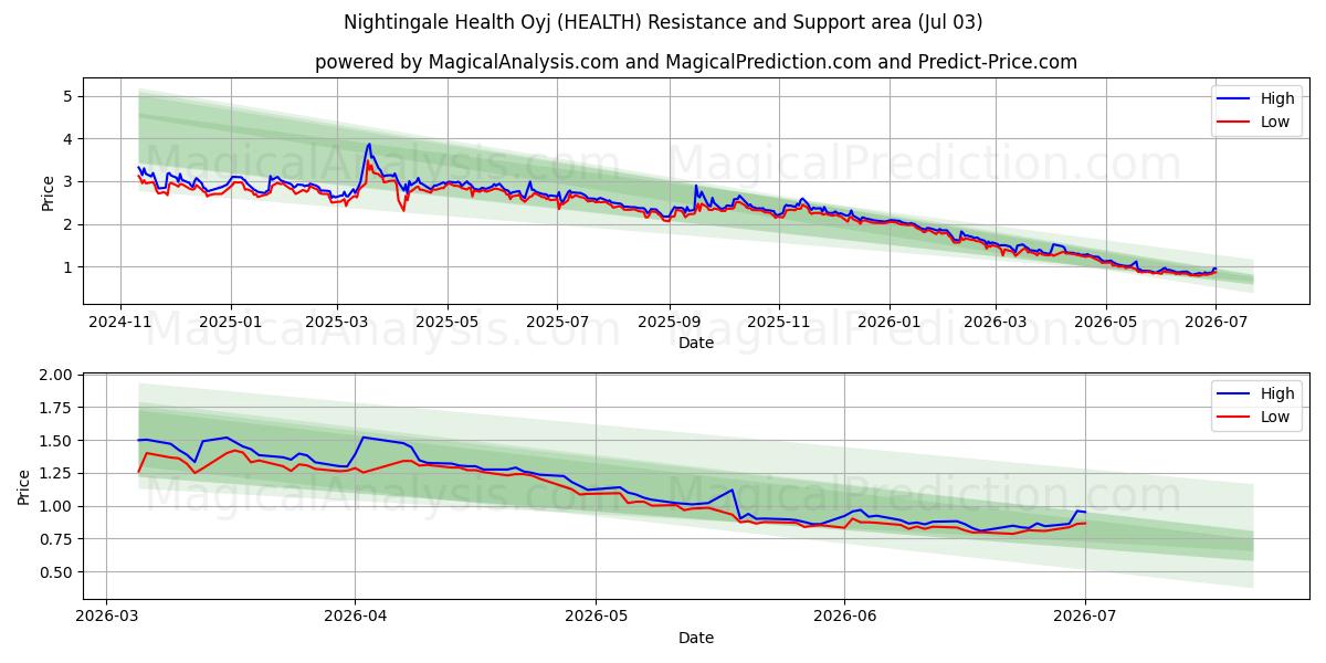  Nightingale Health Oyj (HEALTH) Support and Resistance area (02 Jul) 