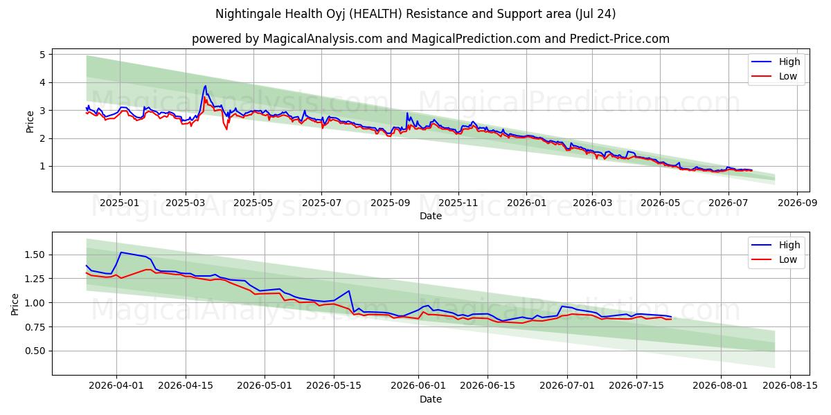 Nightingale Health Oyj (HEALTH) Support and Resistance area (23 Jul) 