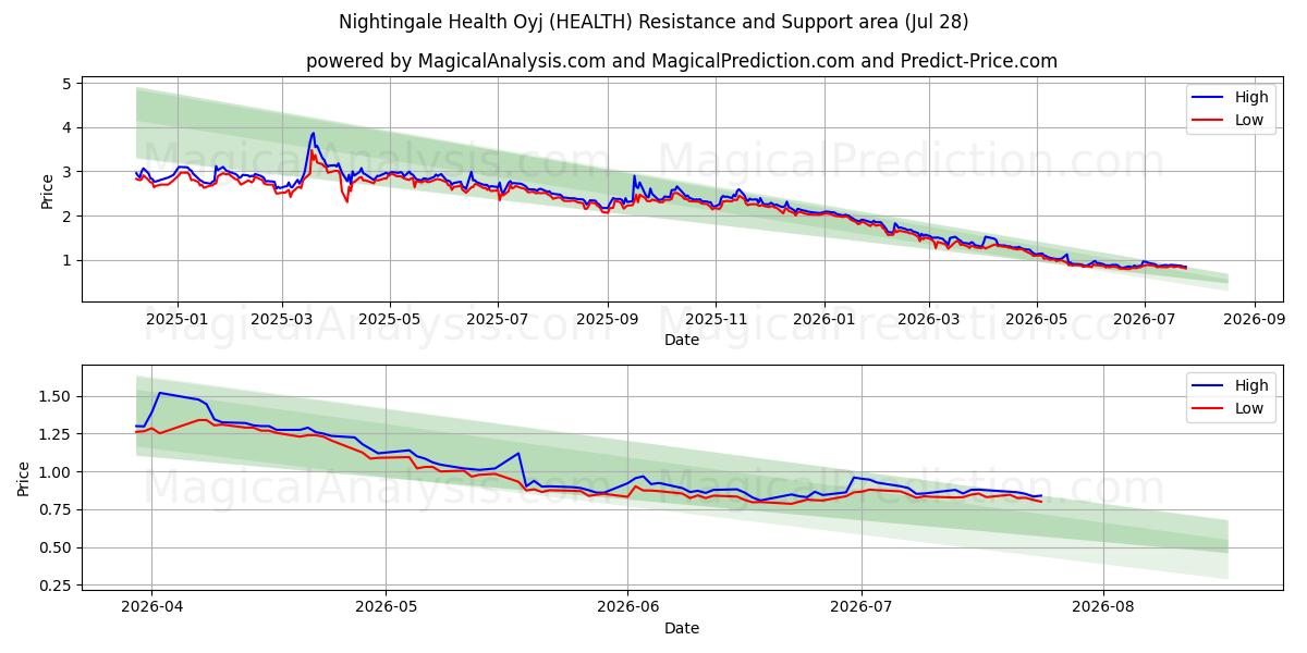  Nightingale Health Oyj (HEALTH) Support and Resistance area (27 Jul) 