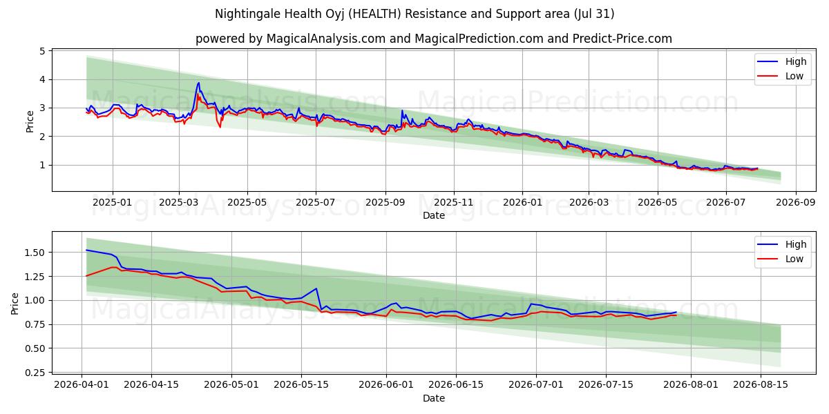  Nightingale Health Oyj (HEALTH) Support and Resistance area (30 Jul) 