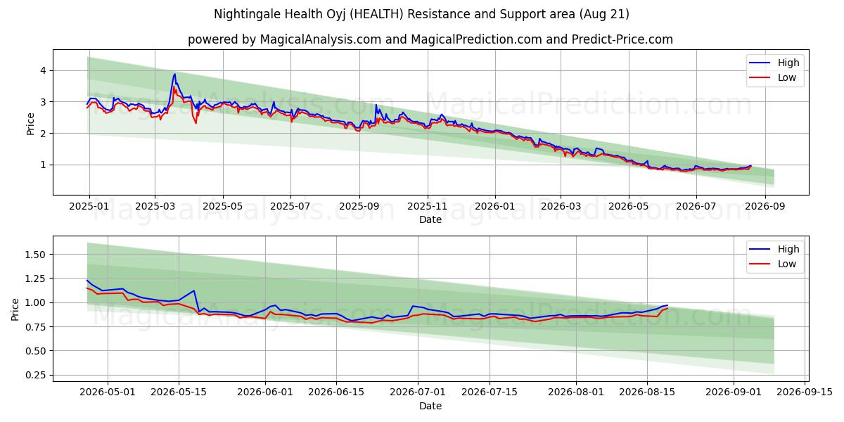  Nightingale Health Oyj (HEALTH) Support and Resistance area (19 Aug) 