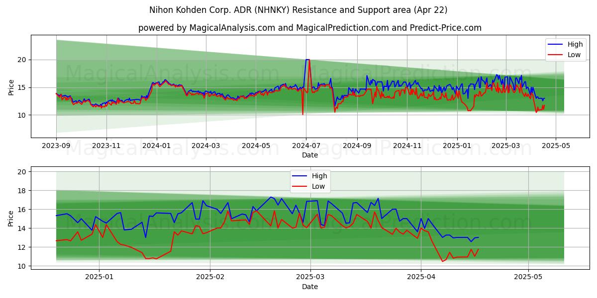  Nihon Kohden Corp. ADR (NHNKY) Support and Resistance area (22 Apr) 
