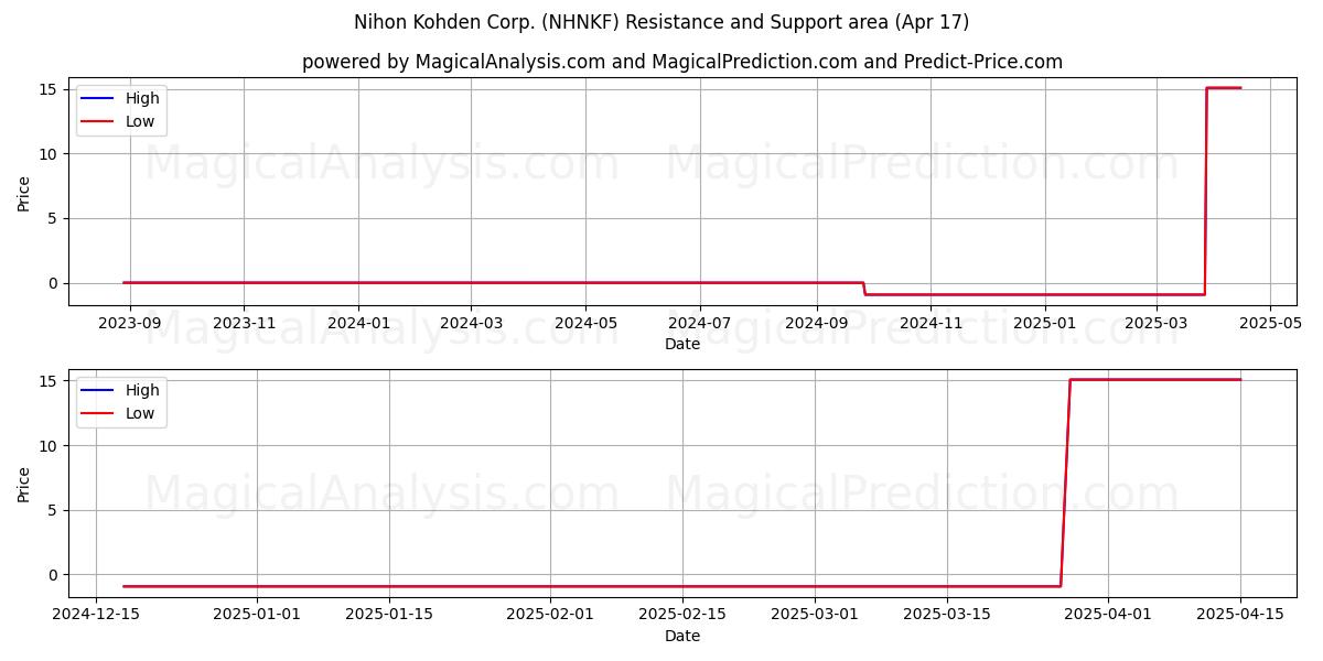  Nihon Kohden Corp. (NHNKF) Support and Resistance area (17 Apr) 
